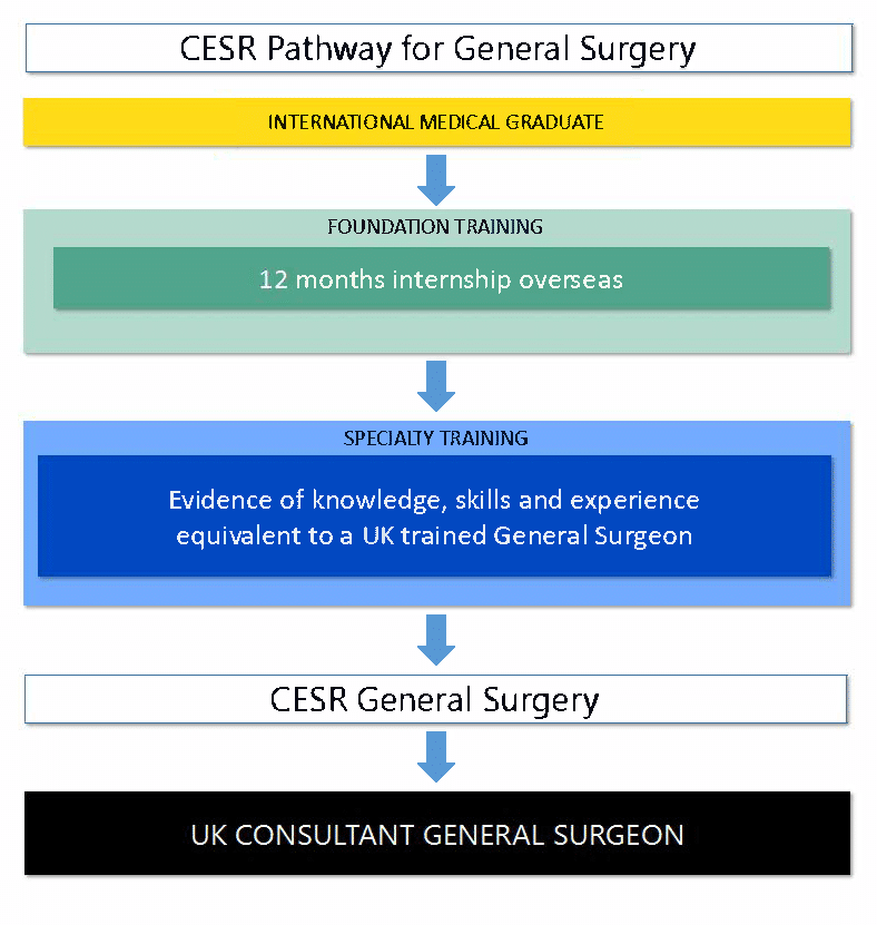 How To Pursue General Surgery In The United Kingdom Career Voyage