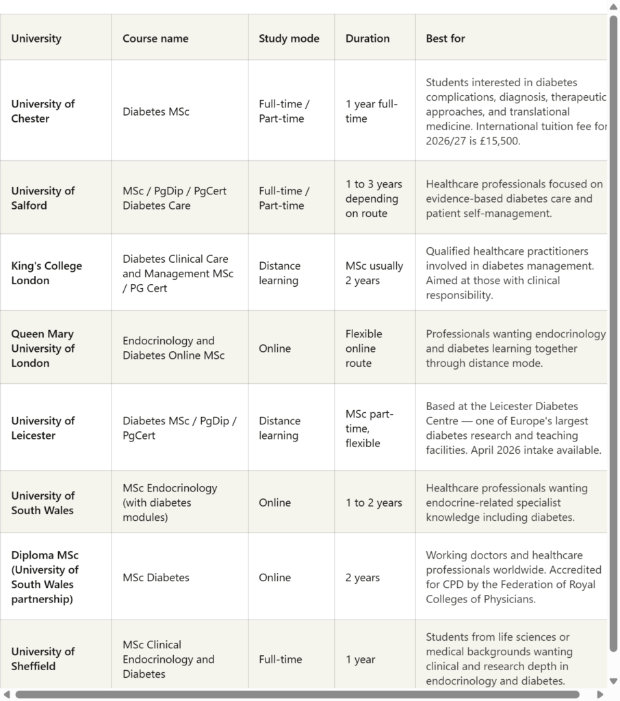 MSc Diabetes in the UK